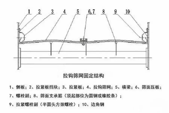 振動(dòng)篩出現(xiàn)篩板開裂、橫梁斷裂等情況的原因和解決方案！1773